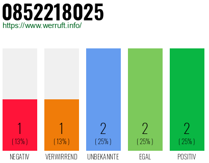 Rufnummer 0852218025 Telefonnummer 0852218025