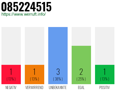 Rufnummer 085224515 Telefonnummer 085224515