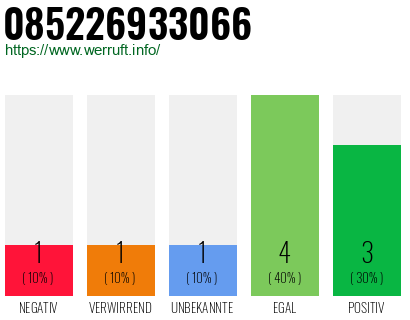 Rufnummer 085226933066 Telefonnummer 085226933066