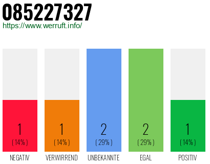 Rufnummer 085227327 Telefonnummer 085227327