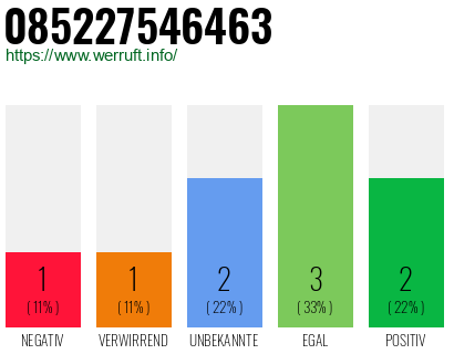 Rufnummer 085227546463 Telefonnummer 085227546463