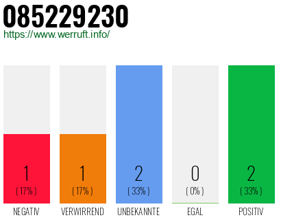 Rufnummer 085229230 Telefonnummer 085229230