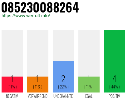 Rufnummer 085230088264 Telefonnummer 085230088264