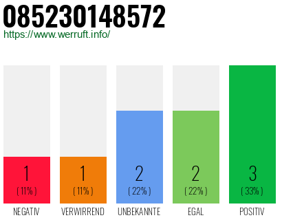Rufnummer 085230148572 Telefonnummer 085230148572