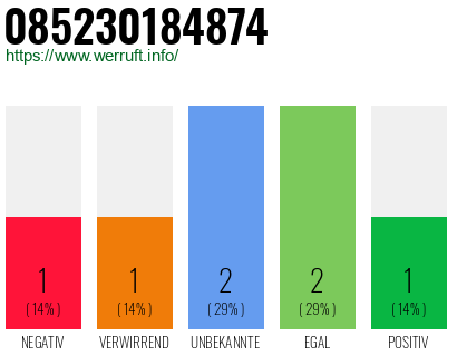 Rufnummer 085230184874 Telefonnummer 085230184874