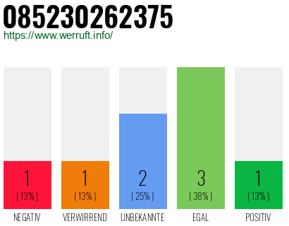 Rufnummer 085230262375 Telefonnummer 085230262375