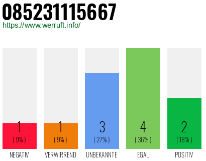 Rufnummer 085231115667 Telefonnummer 085231115667