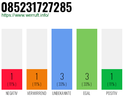 Rufnummer 085231727285 Telefonnummer 085231727285
