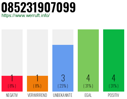 Rufnummer 085231907099 Telefonnummer 085231907099