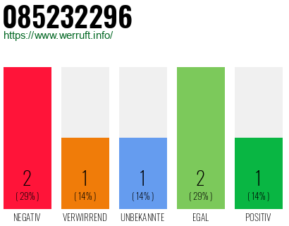 Rufnummer 085232296 Telefonnummer 085232296