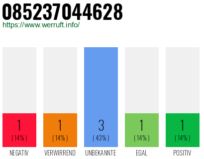 Rufnummer 085237044628 Telefonnummer 085237044628