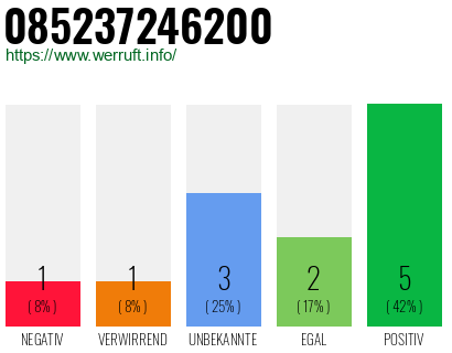 Rufnummer 085237246200 Telefonnummer 085237246200