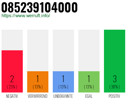 Rufnummer 085239104000 Telefonnummer 085239104000