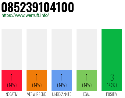 Rufnummer 085239104100 Telefonnummer 085239104100