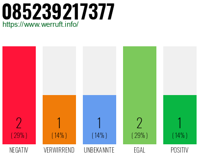 Rufnummer 085239217377 Telefonnummer 085239217377