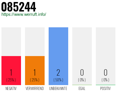 Rufnummer 085244 Telefonnummer 085244