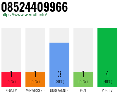 Rufnummer 08524409966 Telefonnummer 08524409966