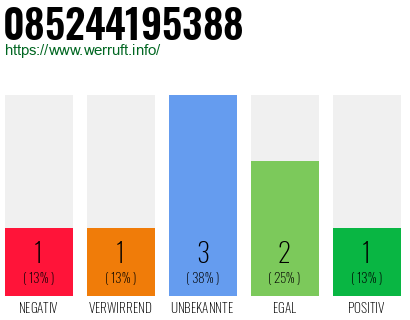 Rufnummer 085244195388 Telefonnummer 085244195388