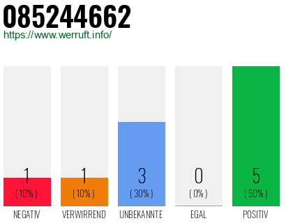 Rufnummer 085244662 Telefonnummer 085244662