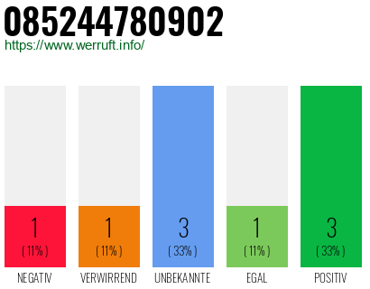 Rufnummer 085244780902 Telefonnummer 085244780902