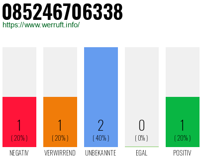 Rufnummer 085246706338 Telefonnummer 085246706338