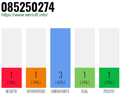Rufnummer 085250274 Telefonnummer 085250274