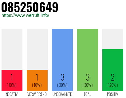 Rufnummer 085250649 Telefonnummer 085250649