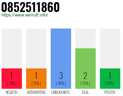 Rufnummer 0852511860 Telefonnummer 0852511860