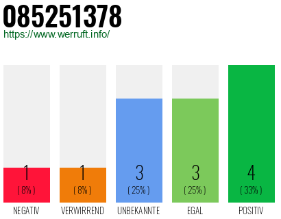 Rufnummer 085251378 Telefonnummer 085251378