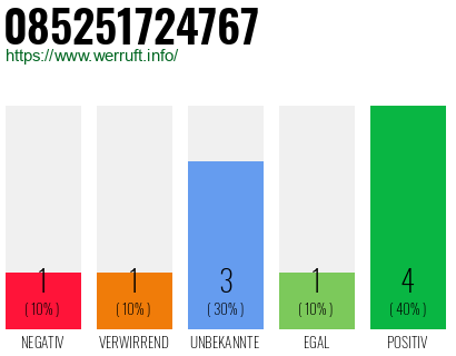 Rufnummer 085251724767 Telefonnummer 085251724767