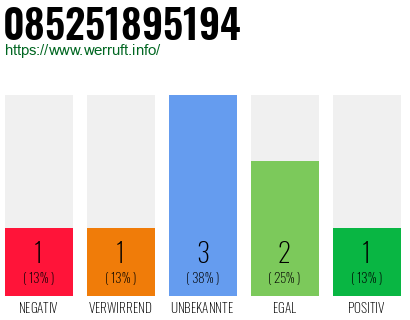 Rufnummer 085251895194 Telefonnummer 085251895194