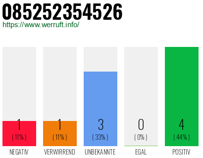 Rufnummer 085252354526 Telefonnummer 085252354526