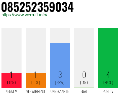 Rufnummer 085252359034 Telefonnummer 085252359034