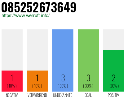 Rufnummer 085252673649 Telefonnummer 085252673649
