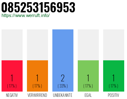 Rufnummer 085253156953 Telefonnummer 085253156953