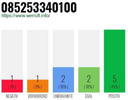 Rufnummer 085253340100 Telefonnummer 085253340100