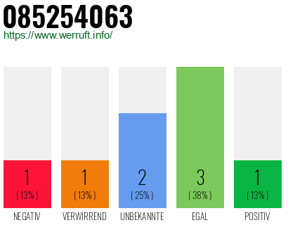 Rufnummer 085254063 Telefonnummer 085254063