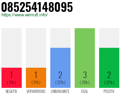 Rufnummer 085254148095 Telefonnummer 085254148095