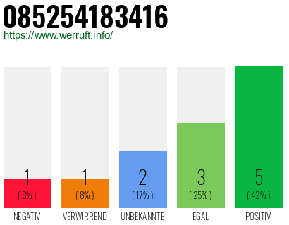 Rufnummer 085254183416 Telefonnummer 085254183416
