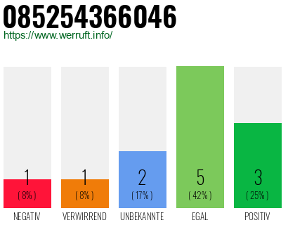 Rufnummer 085254366046 Telefonnummer 085254366046
