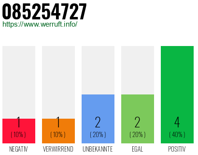 Rufnummer 085254727 Telefonnummer 085254727