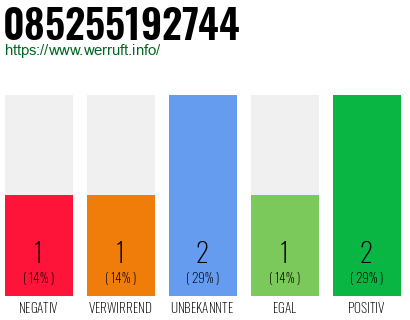 Rufnummer 085255192744 Telefonnummer 085255192744