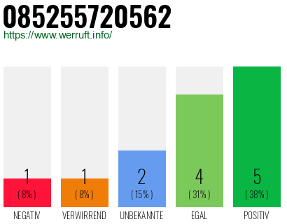Rufnummer 085255720562 Telefonnummer 085255720562