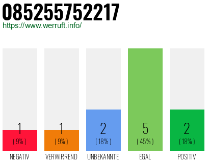 Rufnummer 085255752217 Telefonnummer 085255752217