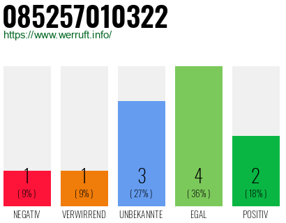 Rufnummer 085257010322 Telefonnummer 085257010322