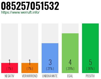 Rufnummer 085257051532 Telefonnummer 085257051532