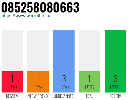 Rufnummer 085258080663 Telefonnummer 085258080663