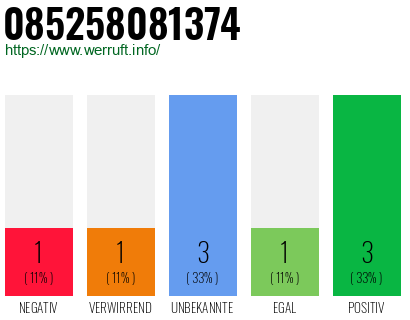 Rufnummer 085258081374 Telefonnummer 085258081374