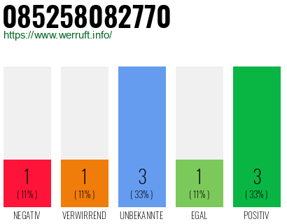 Rufnummer 085258082770 Telefonnummer 085258082770