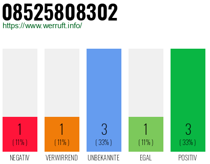 Rufnummer 08525808302 Telefonnummer 08525808302